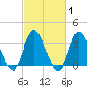 Pleasantville tide chart for Saturday, March 1, 2025