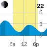Pleasantville tide chart for Saturday, March 22, 2025