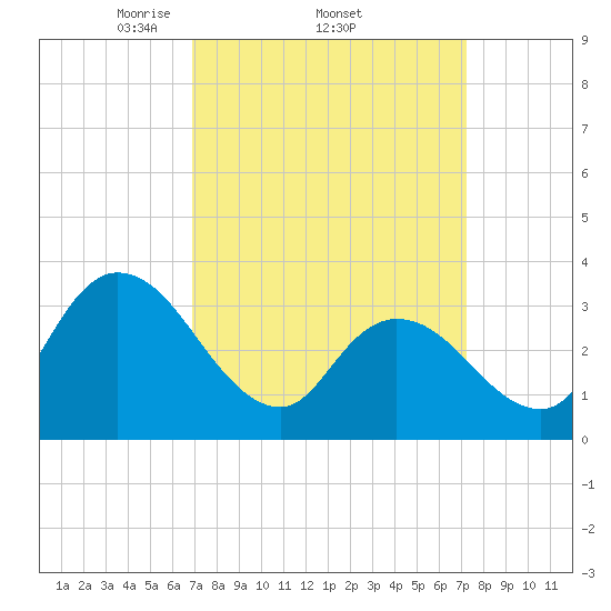 Pleasantville tide chart for Sunday, March 23, 2025