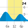 Pleasantville tide chart for Monday, March 24, 2025