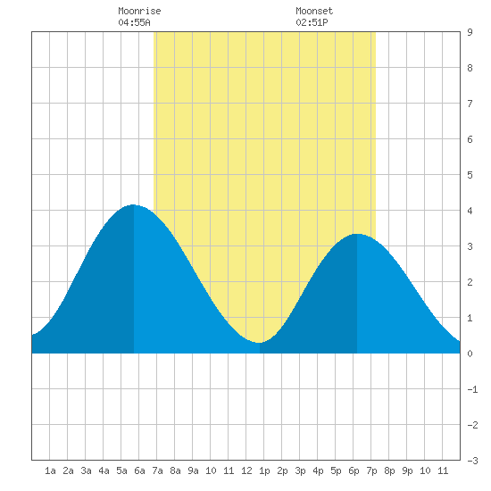 Pleasantville tide chart for Tuesday, March 25, 2025