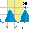 Pleasantville tide chart for Friday, March 28, 2025