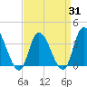 Pleasantville tide chart for Monday, March 31, 2025