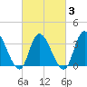 Pleasantville tide chart for Monday, March 3, 2025