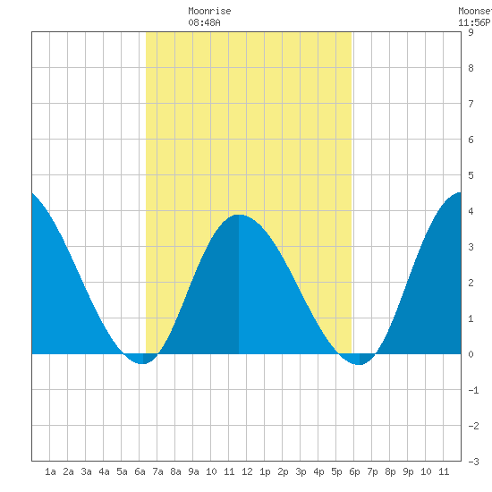 Pleasantville tide chart for Tuesday, March 4, 2025