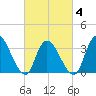 Pleasantville tide chart for Tuesday, March 4, 2025