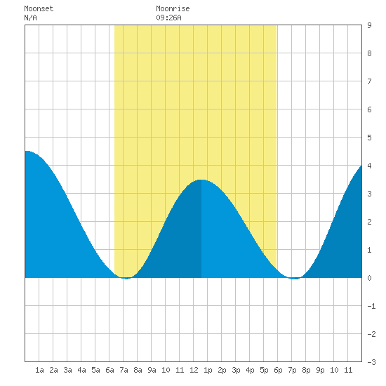 Pleasantville tide chart for Wednesday, March 5, 2025