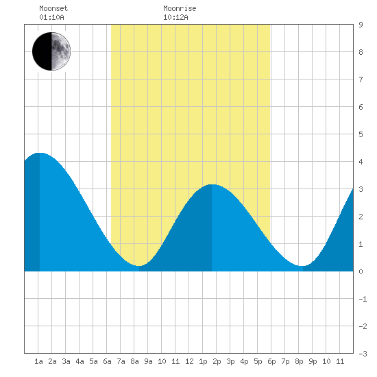 Pleasantville tide chart for Thursday, March 6, 2025