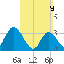 Pleasantville tide chart for Sunday, March 9, 2025