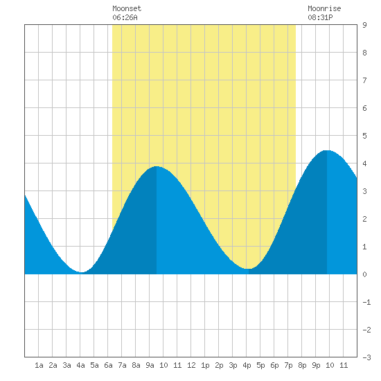 Pleasantville tide chart for Sunday, April 13, 2025
