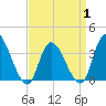 Pleasantville tide chart for Tuesday, April 1, 2025