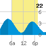 Pleasantville tide chart for Tuesday, April 22, 2025