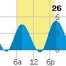 Pleasantville tide chart for Saturday, April 26, 2025