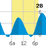Pleasantville tide chart for Monday, April 28, 2025