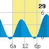 Pleasantville tide chart for Tuesday, April 29, 2025