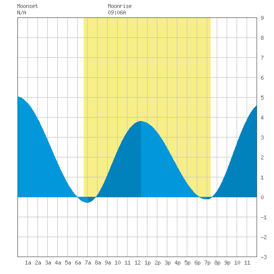 Pleasantville tide chart for Wednesday, April 2, 2025