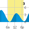 Pleasantville tide chart for Thursday, April 3, 2025