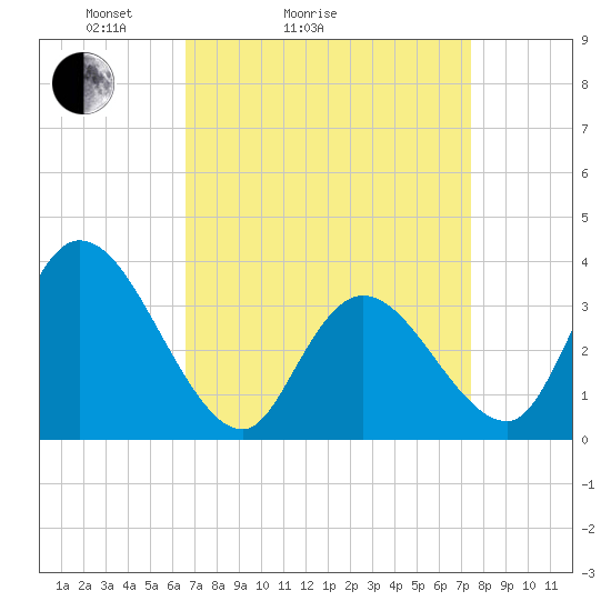 Pleasantville tide chart for Friday, April 4, 2025