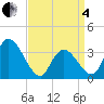 Pleasantville tide chart for Friday, April 4, 2025