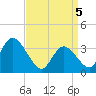 Pleasantville tide chart for Saturday, April 5, 2025