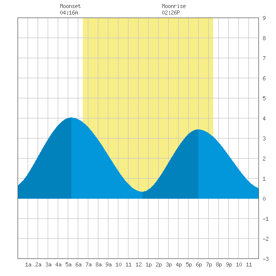 Pleasantville tide chart for Monday, April 7, 2025