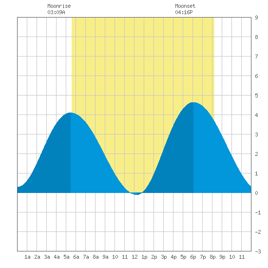 Pleasantville tide chart for Friday, May 23, 2025