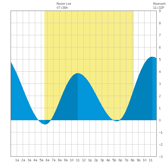 Pleasantville tide chart for Thursday, May 29, 2025