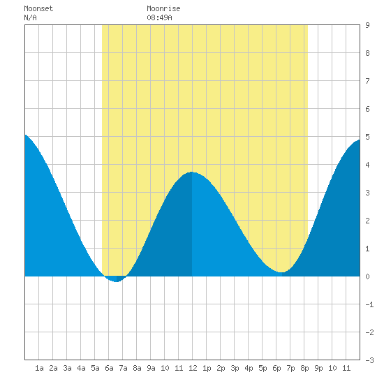 Pleasantville tide chart for Friday, May 30, 2025