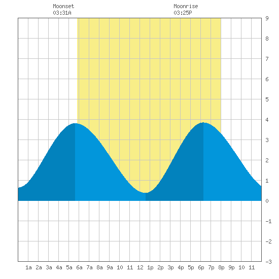 Pleasantville tide chart for Wednesday, May 7, 2025