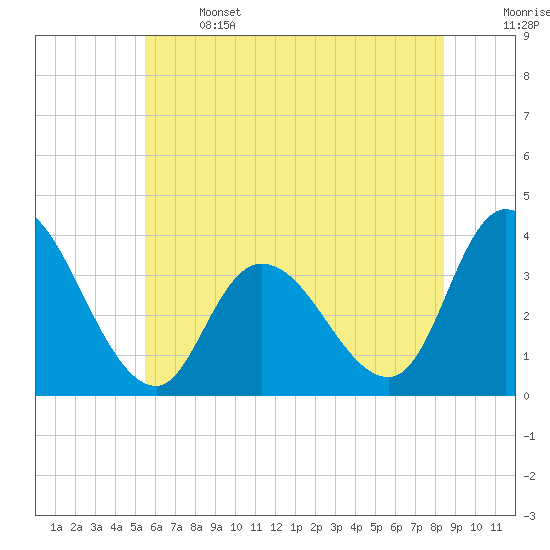 Pleasantville tide chart for Saturday, June 14, 2025