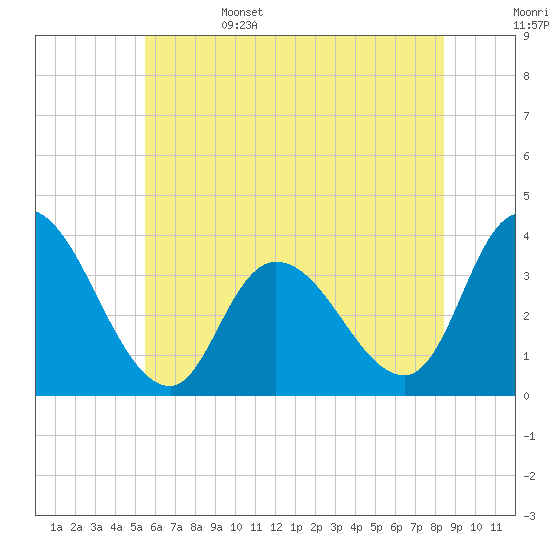 Pleasantville tide chart for Sunday, June 15, 2025
