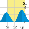 Pleasantville tide chart for Saturday, June 21, 2025