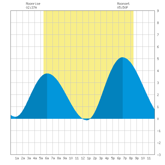 Pleasantville tide chart for Sunday, June 22, 2025