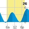 Pleasantville tide chart for Thursday, June 26, 2025