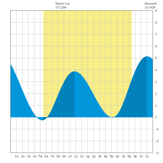 Pleasantville tide chart for Friday, June 27, 2025
