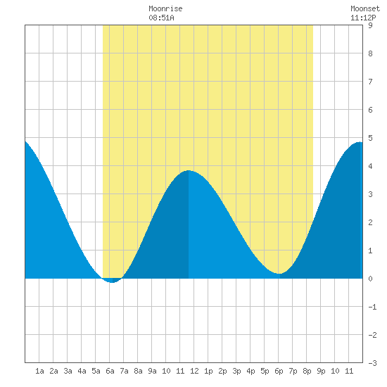 Pleasantville tide chart for Saturday, June 28, 2025