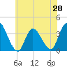 Pleasantville tide chart for Saturday, June 28, 2025