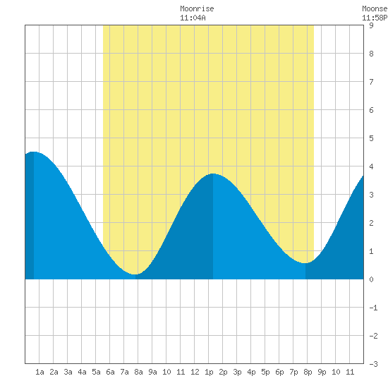 Pleasantville tide chart for Monday, June 30, 2025