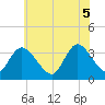 Pleasantville tide chart for Thursday, June 5, 2025