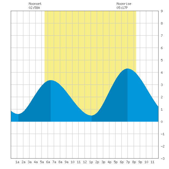 Pleasantville tide chart for Saturday, June 7, 2025