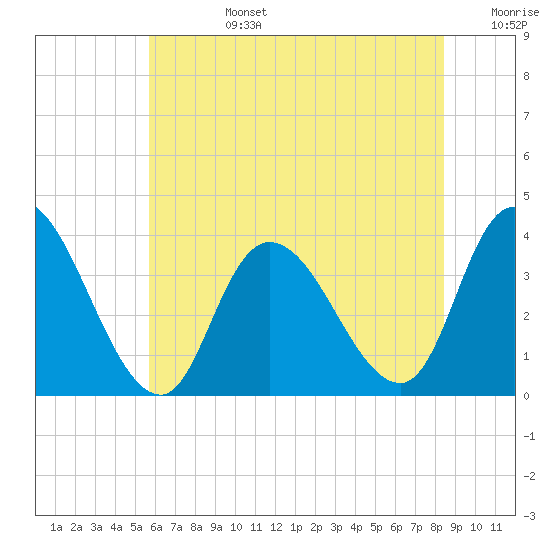 Pleasantville tide chart for Monday, July 14, 2025