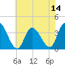 Pleasantville tide chart for Monday, July 14, 2025