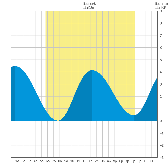 Pleasantville tide chart for Wednesday, July 16, 2025