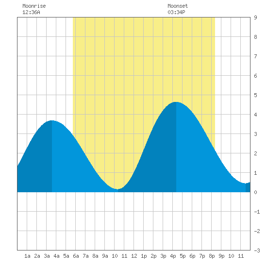 Pleasantville tide chart for Saturday, July 19, 2025