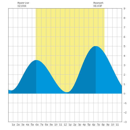 Pleasantville tide chart for Monday, July 21, 2025