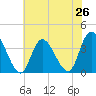 Pleasantville tide chart for Saturday, July 26, 2025