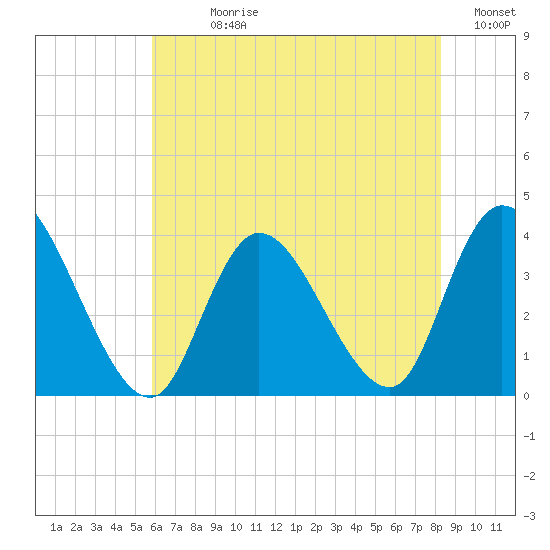Pleasantville tide chart for Sunday, July 27, 2025