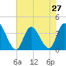 Pleasantville tide chart for Sunday, July 27, 2025