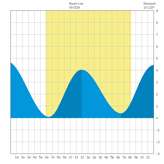Pleasantville tide chart for Monday, July 28, 2025