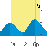 Pleasantville tide chart for Saturday, July 5, 2025